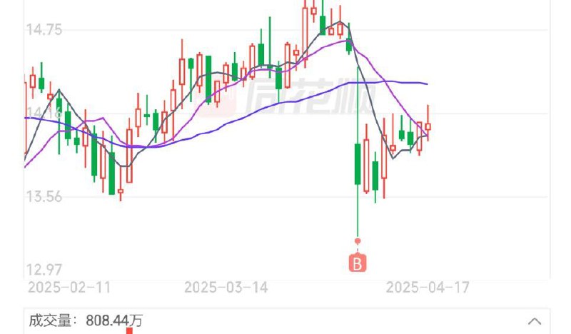 最近的几次抄底 虽然做了正确的选择 不过仍然感觉只是运气好🍀最近的几次抄底 虽然做了正确的选择 不过仍然感觉只是运气好🍀